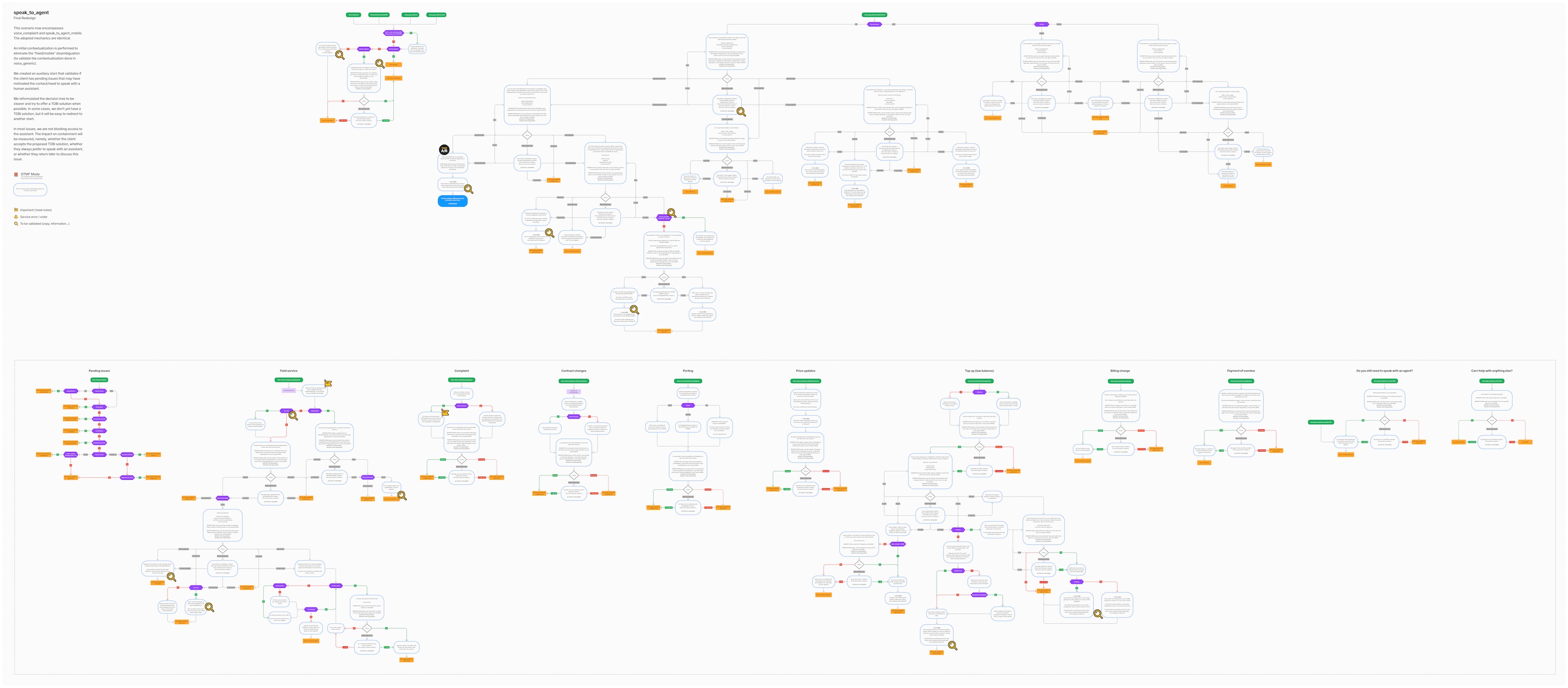 A flowchart of the journey, showing different modules and how they interconnect.